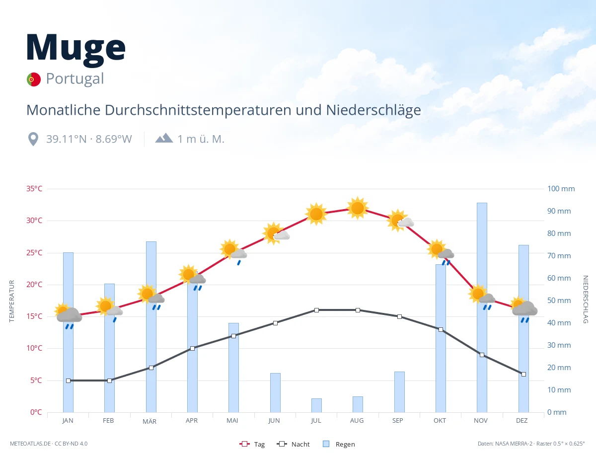 Muge - monatliche Durchschnittstemperaturen und Niederschläge