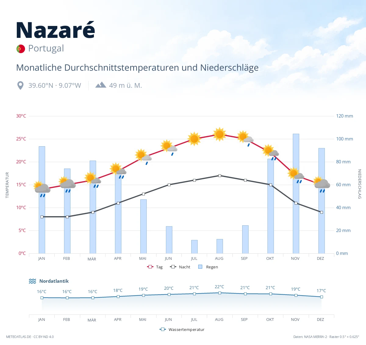 Nazaré - monatliche Durchschnittstemperaturen und Niederschläge