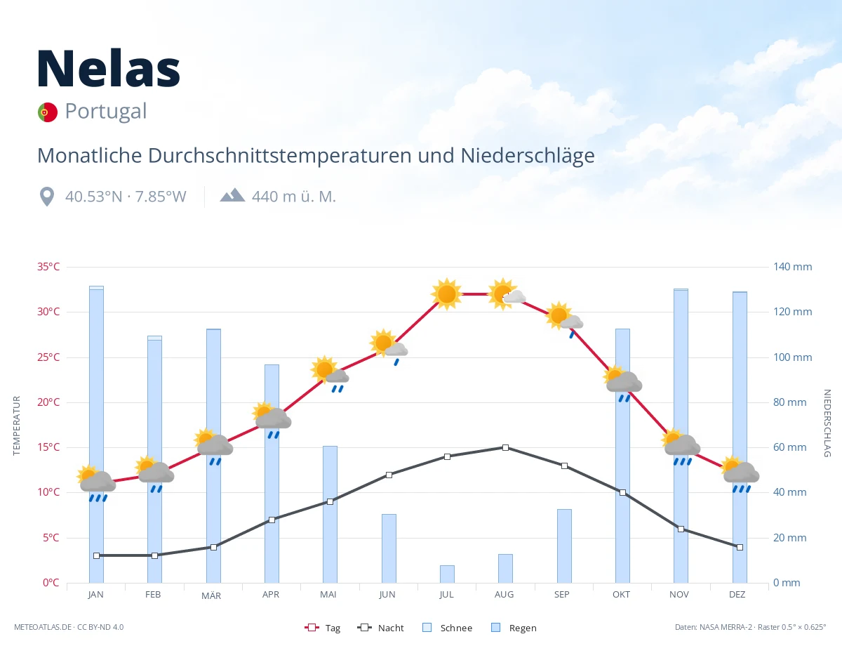 Nelas - monatliche Durchschnittstemperaturen und Niederschläge