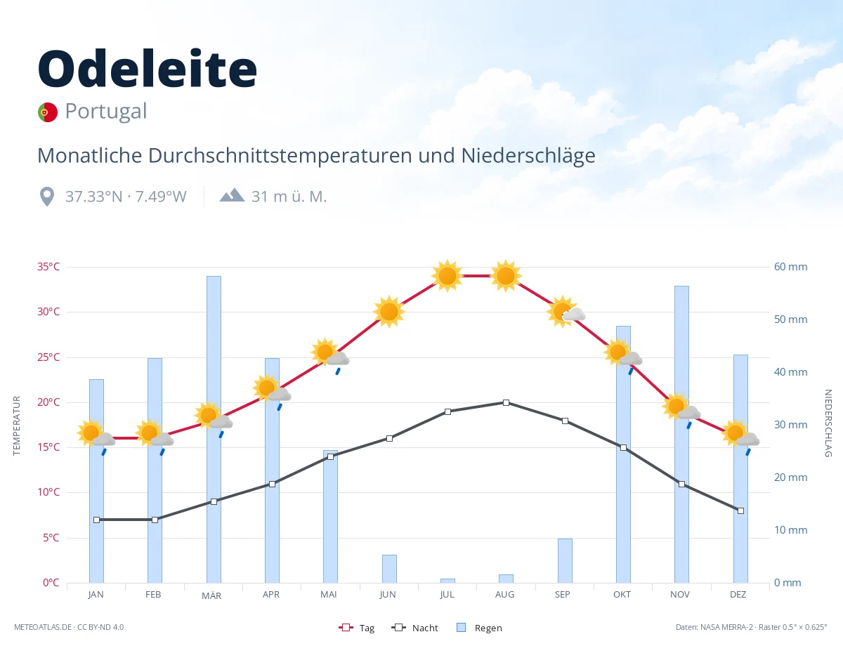 Odeleite - monatliche Durchschnittstemperaturen und Niederschläge