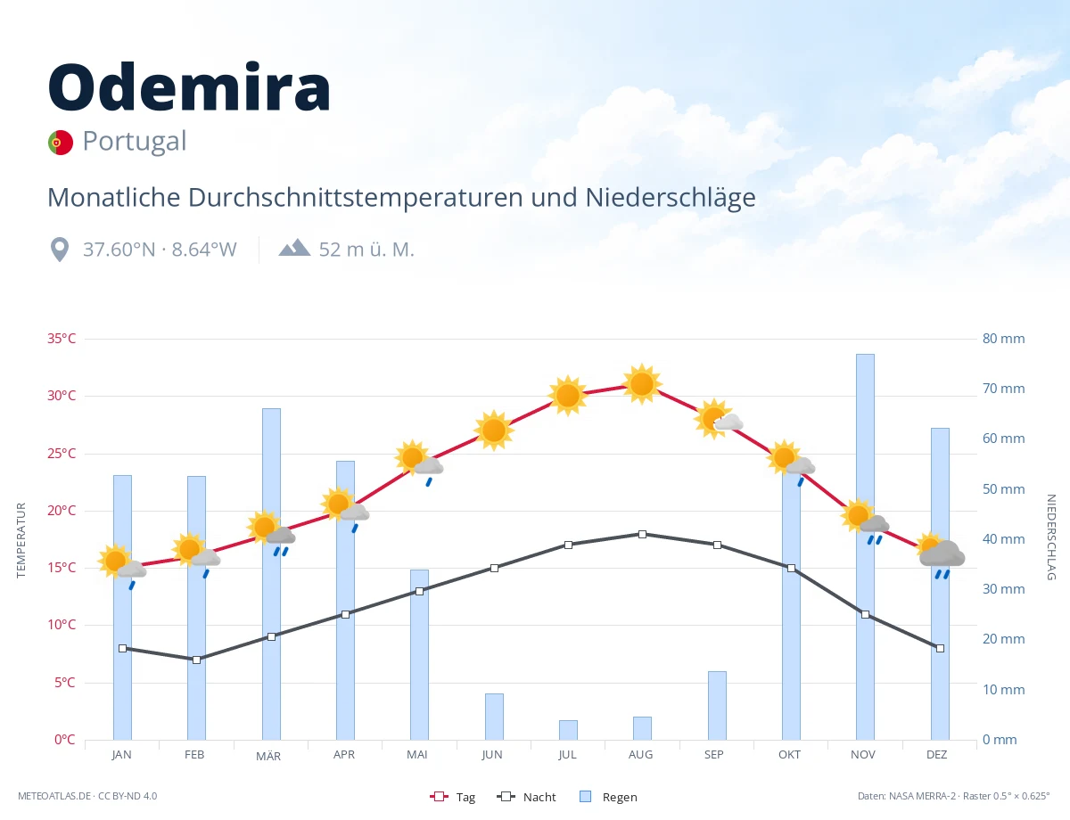 Odemira - monatliche Durchschnittstemperaturen und Niederschläge