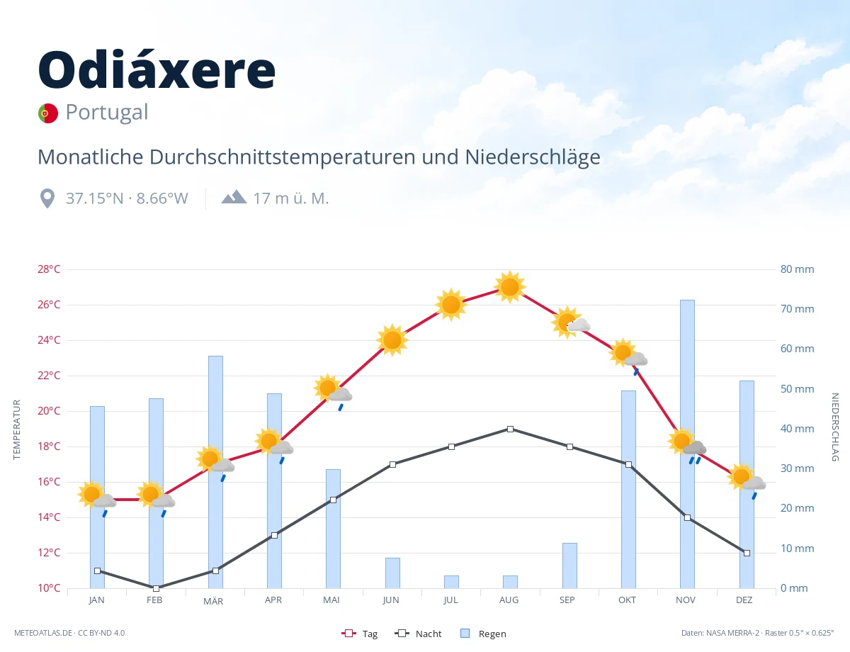 Odiáxere - monatliche Durchschnittstemperaturen und Niederschläge