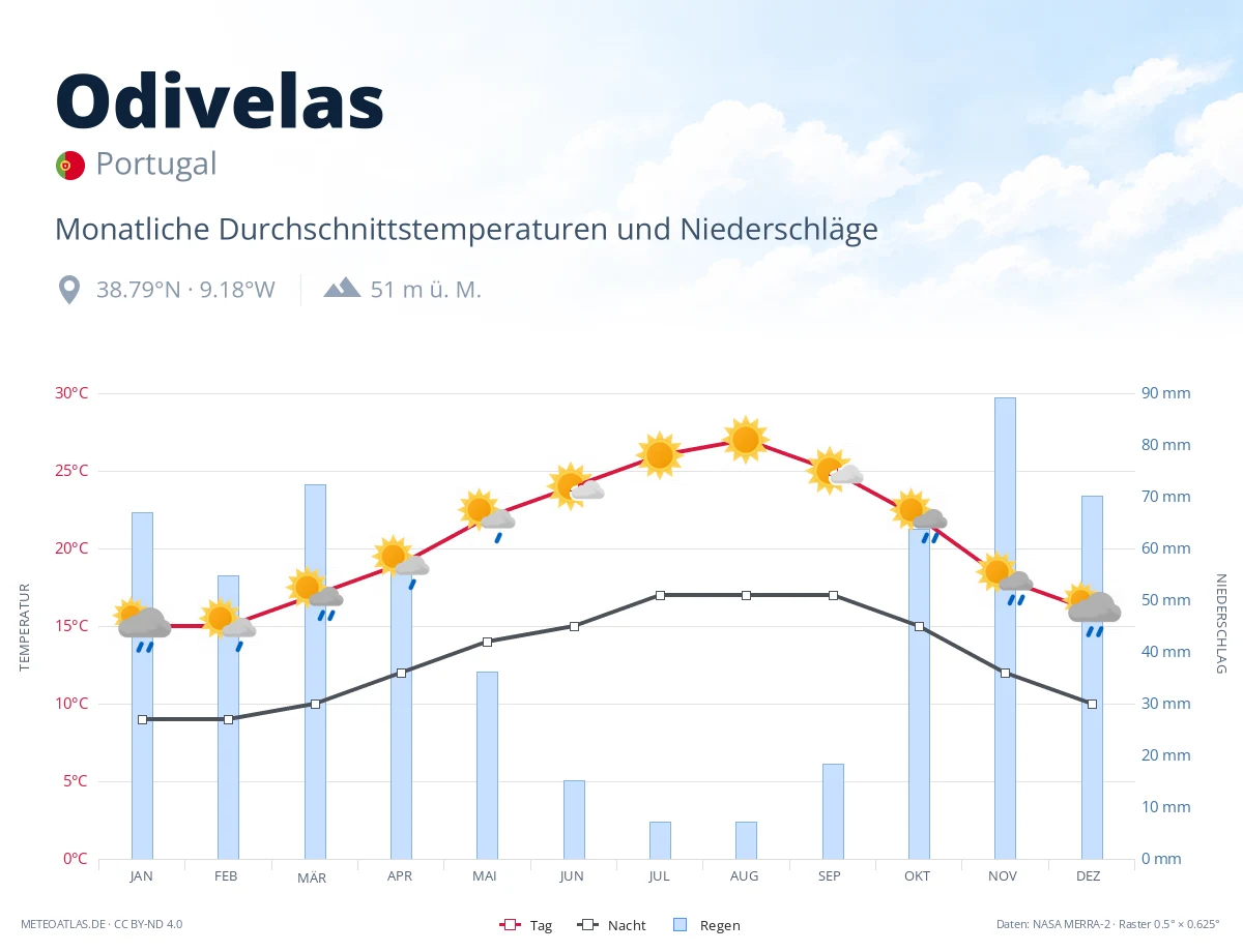Odivelas - monatliche Durchschnittstemperaturen und Niederschläge