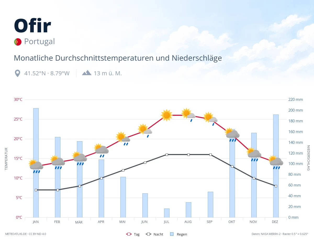 Ofir - monatliche Durchschnittstemperaturen und Niederschläge