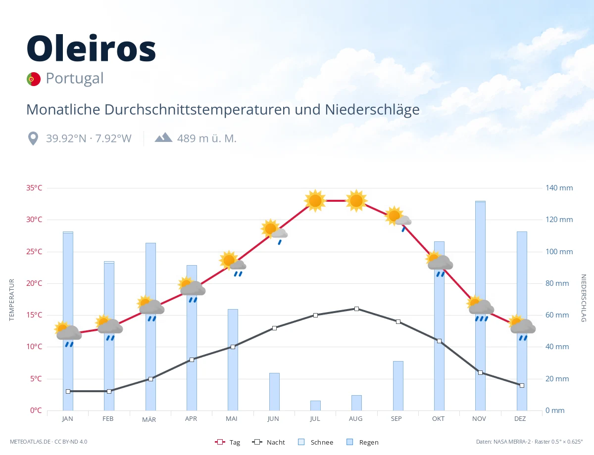 Oleiros - monatliche Durchschnittstemperaturen und Niederschläge
