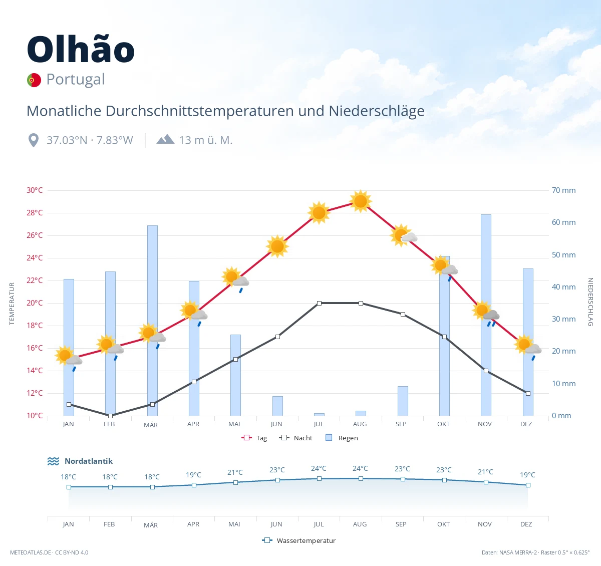 Olhão - monatliche Durchschnittstemperaturen und Niederschläge