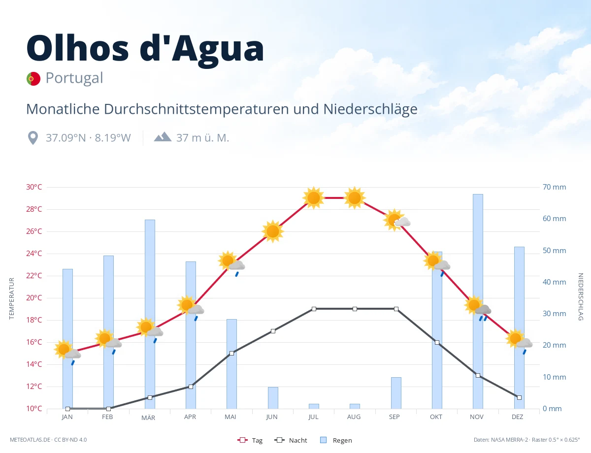 Olhos d'Agua - monatliche Durchschnittstemperaturen und Niederschläge