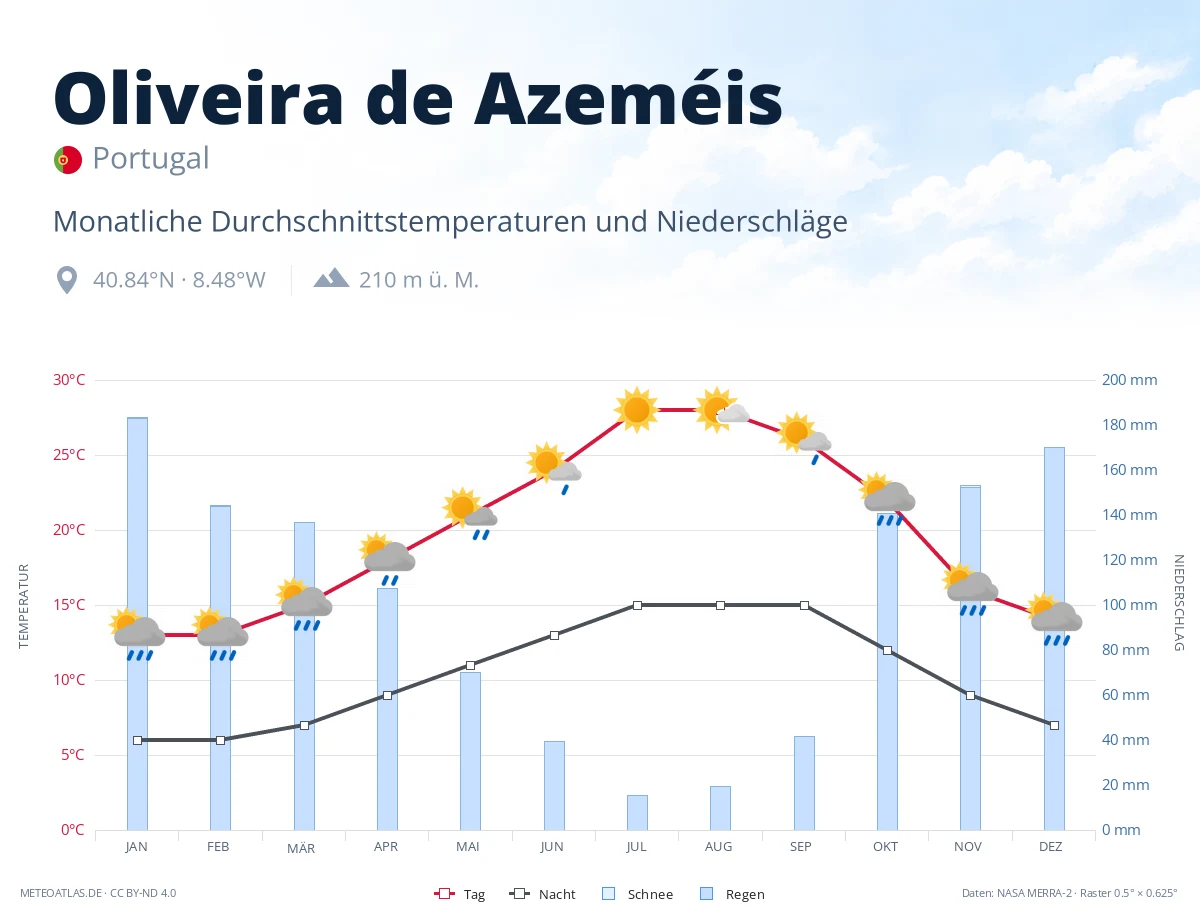 Oliveira de Azeméis - monatliche Durchschnittstemperaturen und Niederschläge