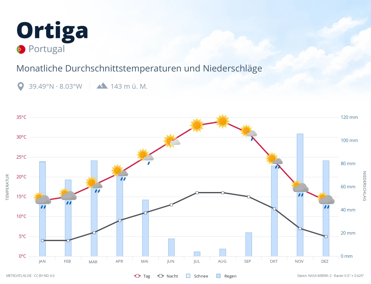 Ortiga - monatliche Durchschnittstemperaturen und Niederschläge