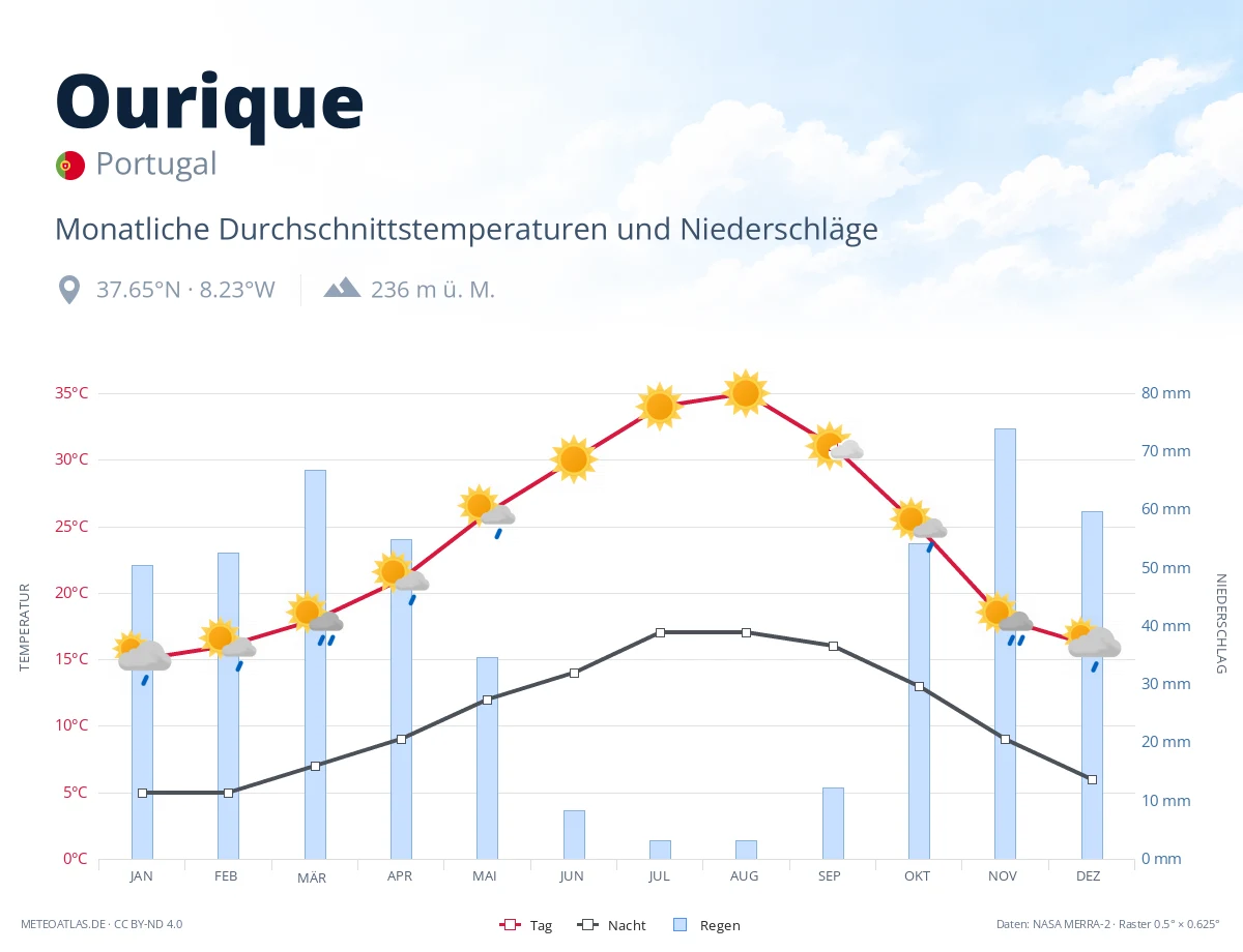 Ourique - monatliche Durchschnittstemperaturen und Niederschläge