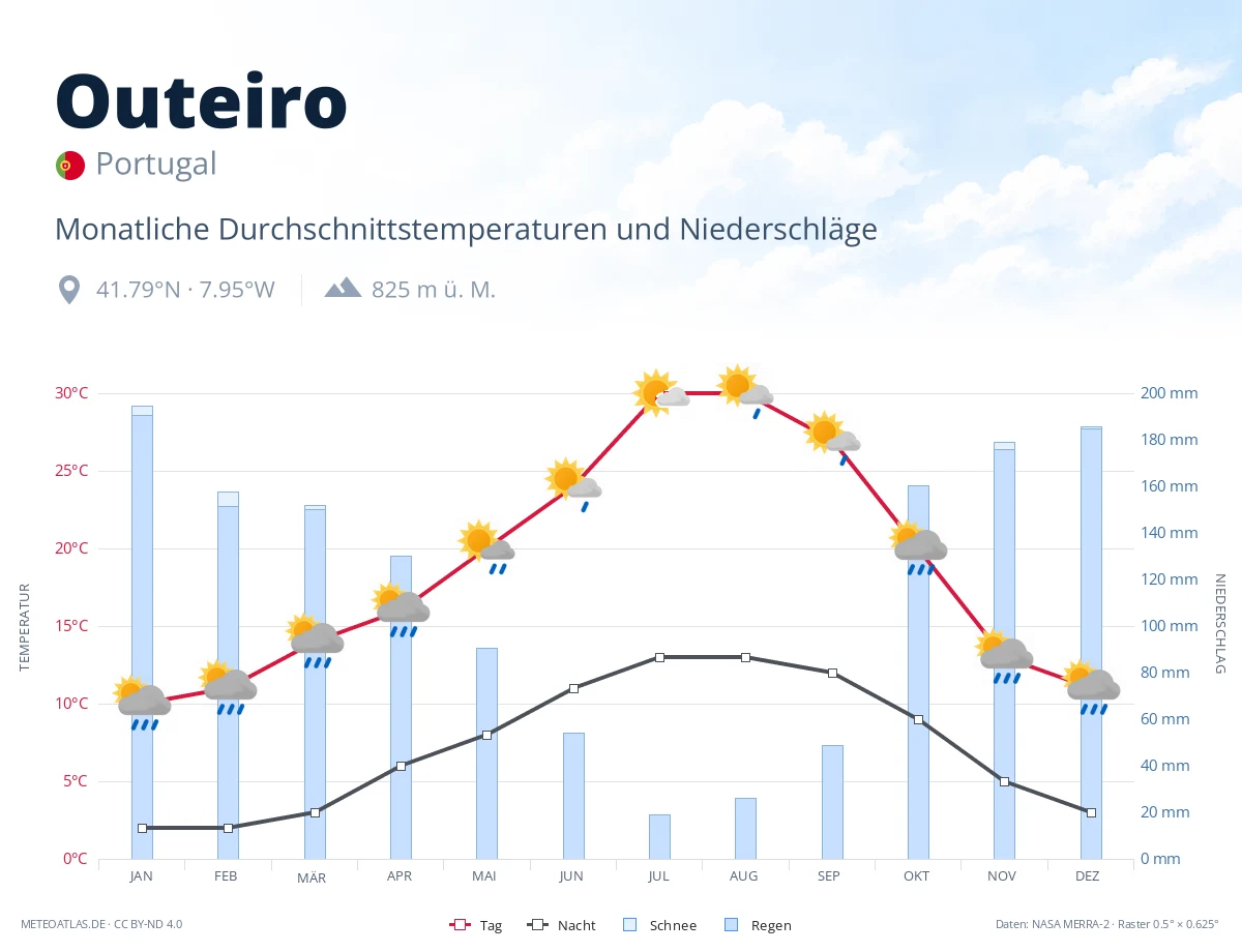 Outeiro - monatliche Durchschnittstemperaturen und Niederschläge