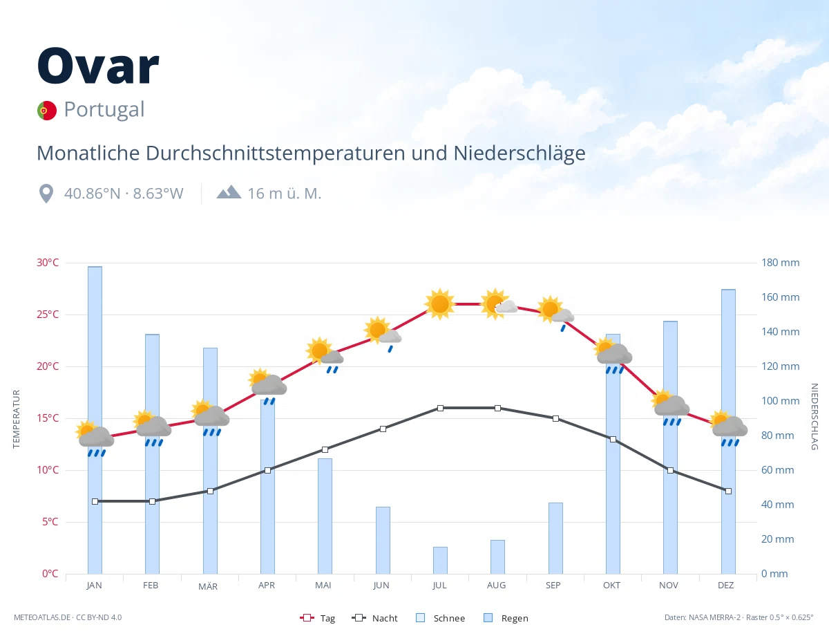 Ovar - monatliche Durchschnittstemperaturen und Niederschläge