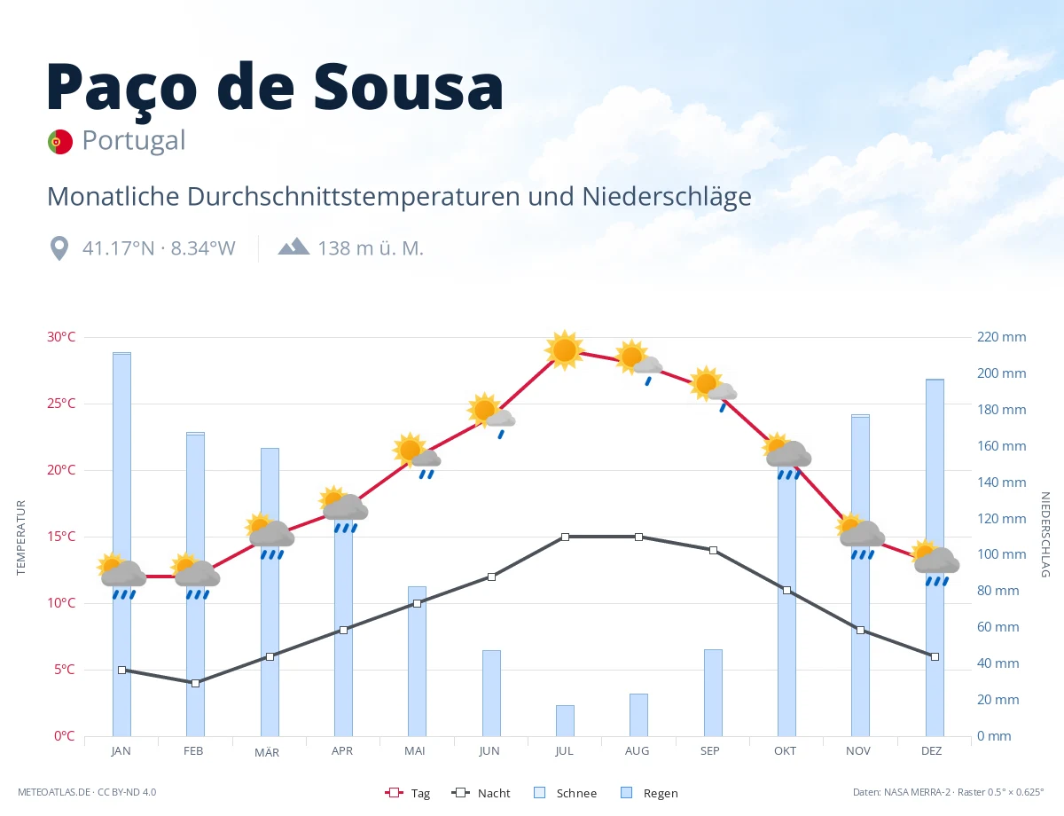 Paço de Sousa - monatliche Durchschnittstemperaturen und Niederschläge