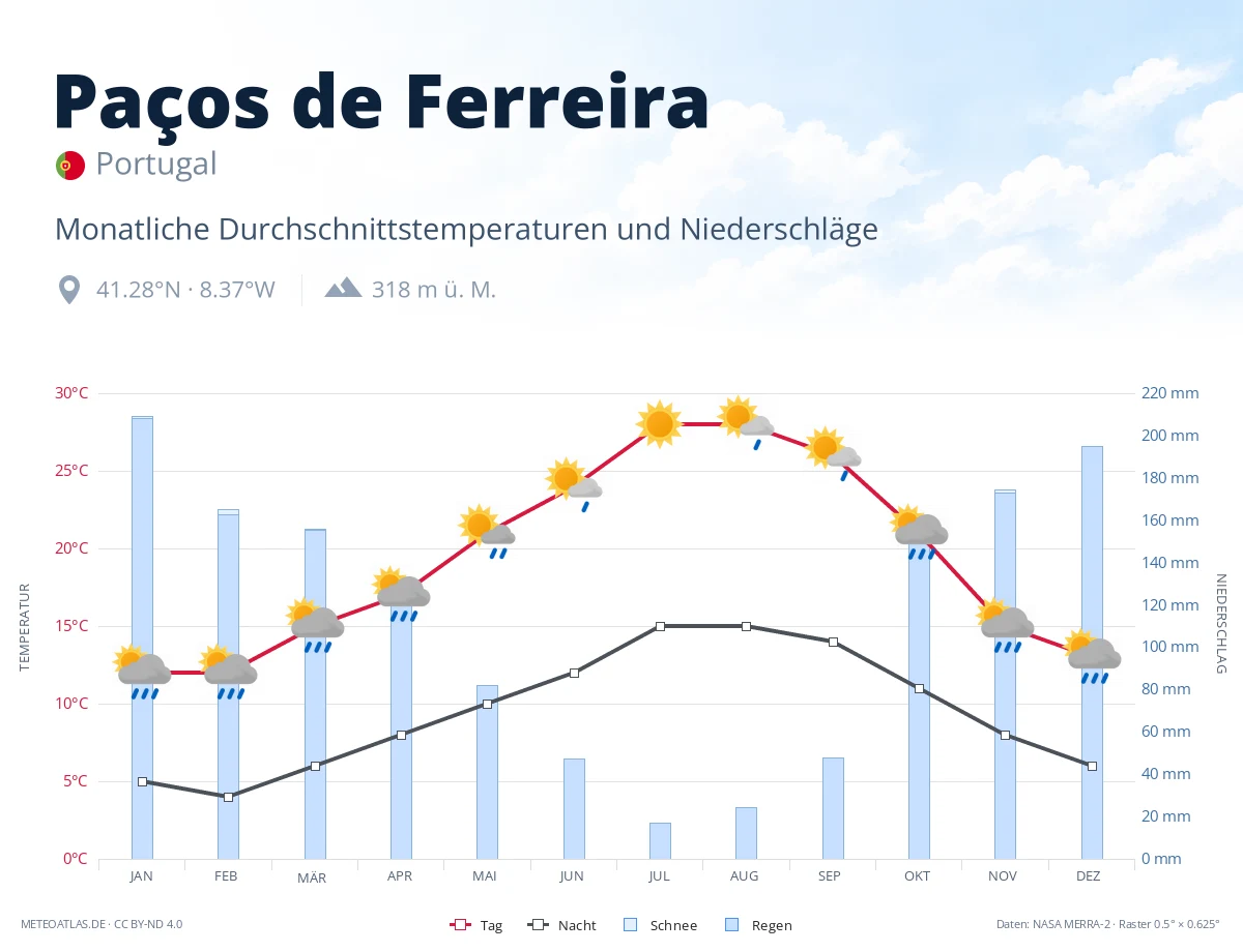 Paços de Ferreira - monatliche Durchschnittstemperaturen und Niederschläge