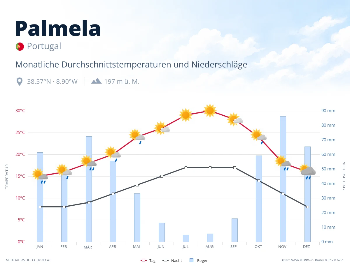 Palmela - monatliche Durchschnittstemperaturen und Niederschläge
