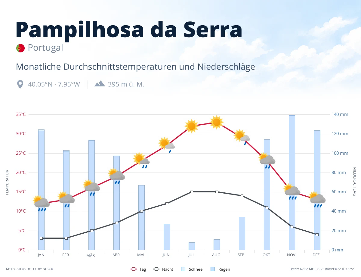 Pampilhosa da Serra - monatliche Durchschnittstemperaturen und Niederschläge