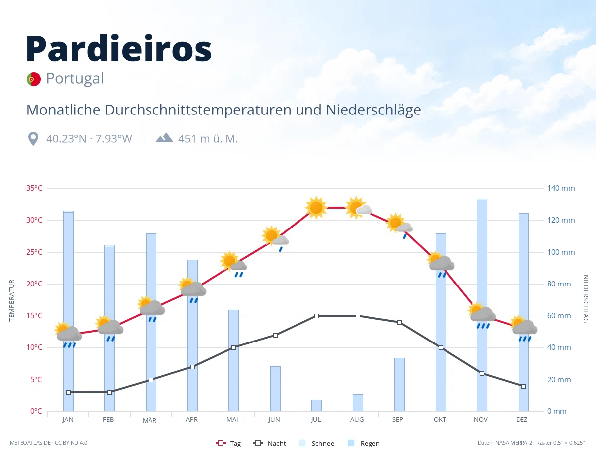 Pardieiros - monatliche Durchschnittstemperaturen und Niederschläge