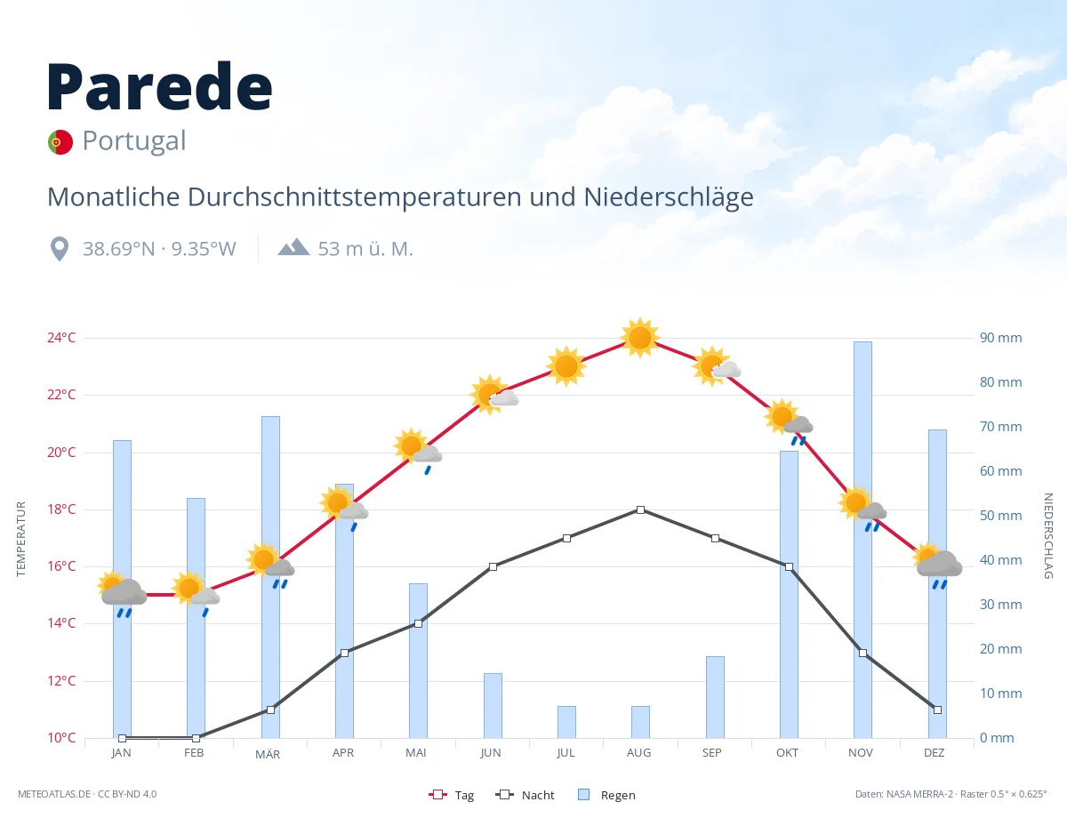 Parede - monatliche Durchschnittstemperaturen und Niederschläge