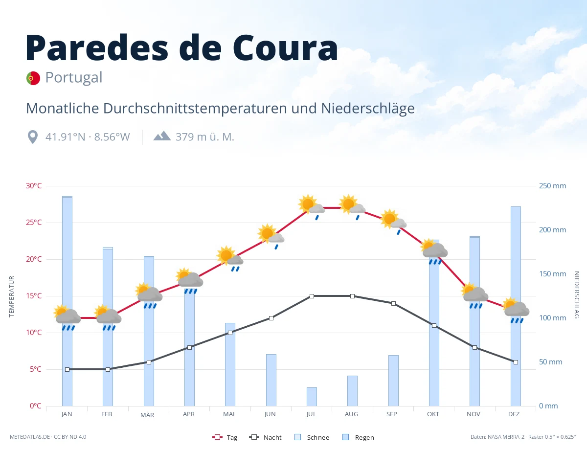 Paredes de Coura - monatliche Durchschnittstemperaturen und Niederschläge