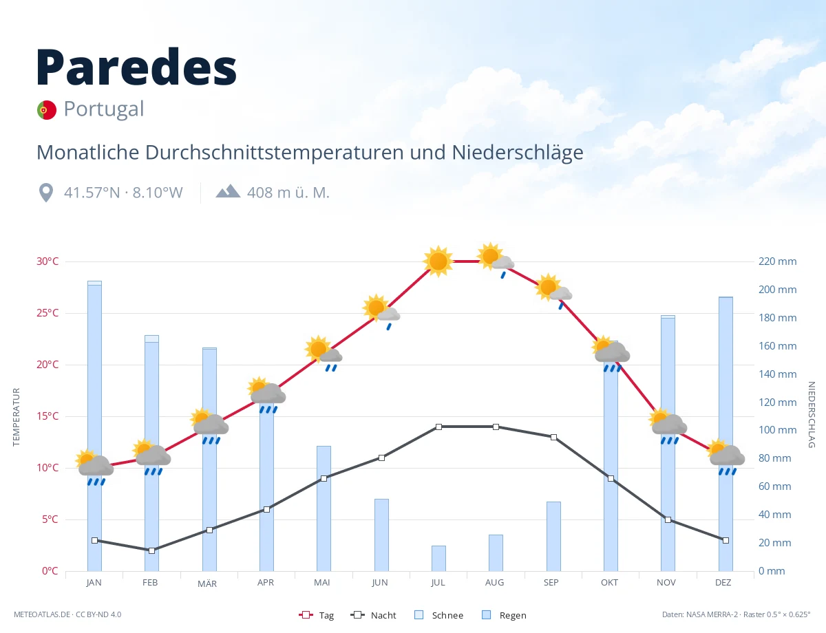 Paredes - monatliche Durchschnittstemperaturen und Niederschläge