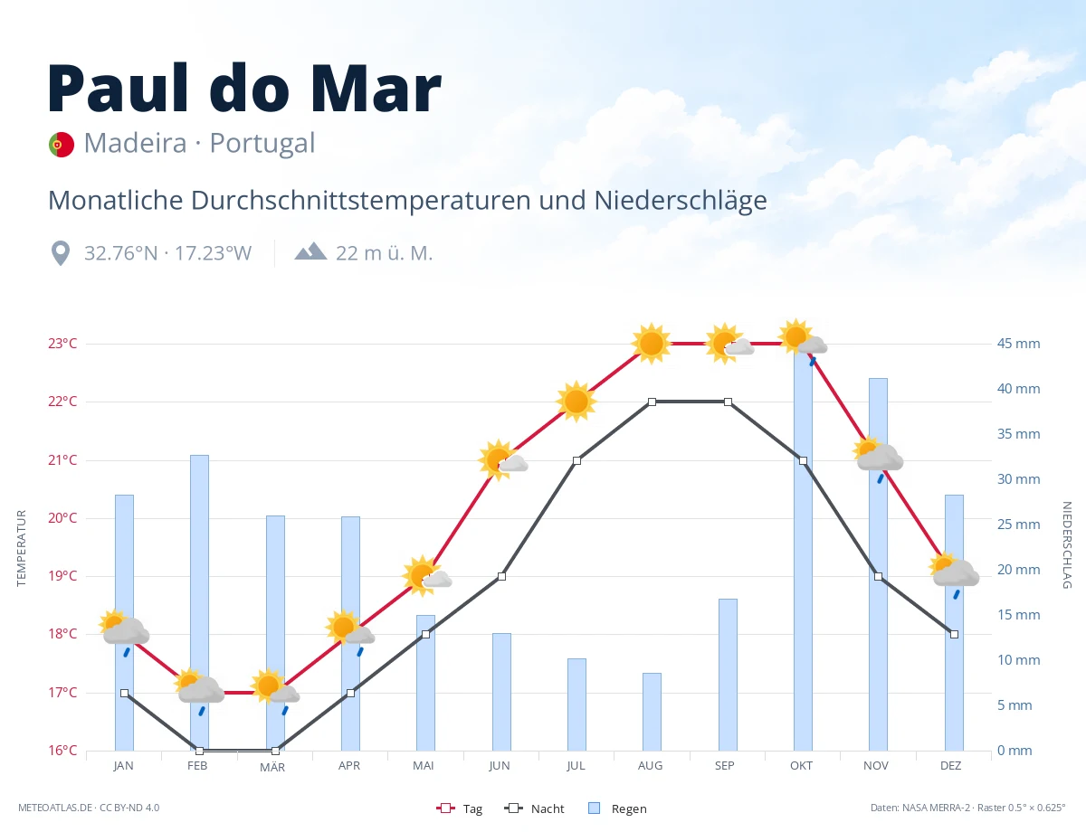 Paul do Mar - monatliche Durchschnittstemperaturen und Niederschläge