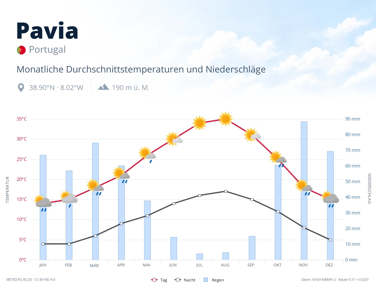 Pavia - monatliche Durchschnittstemperaturen und Niederschläge