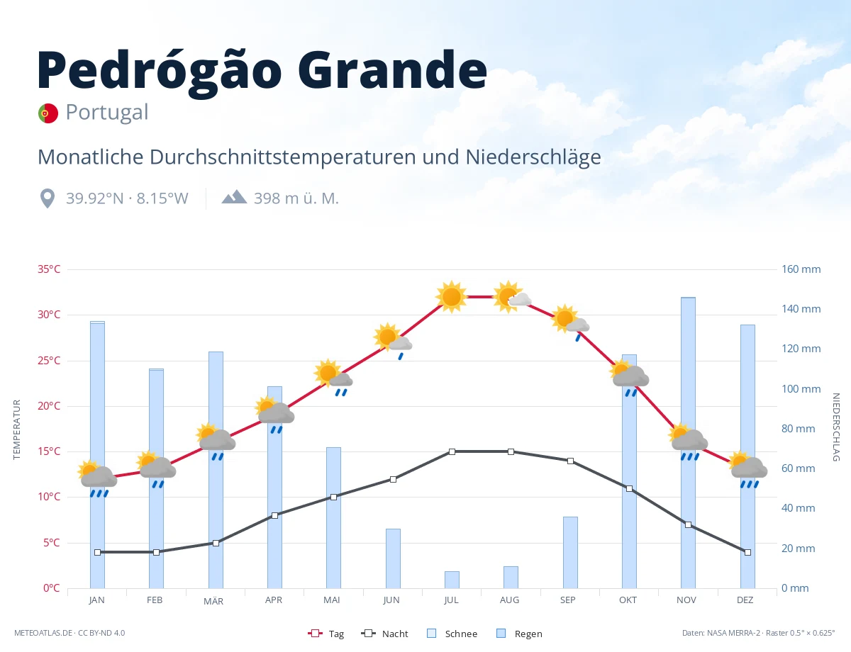 Pedrógão Grande - monatliche Durchschnittstemperaturen und Niederschläge