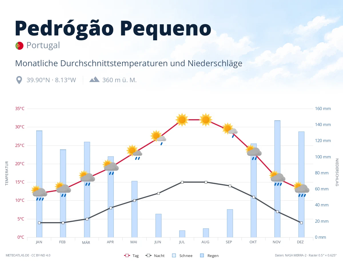 Pedrógão Pequeno - monatliche Durchschnittstemperaturen und Niederschläge