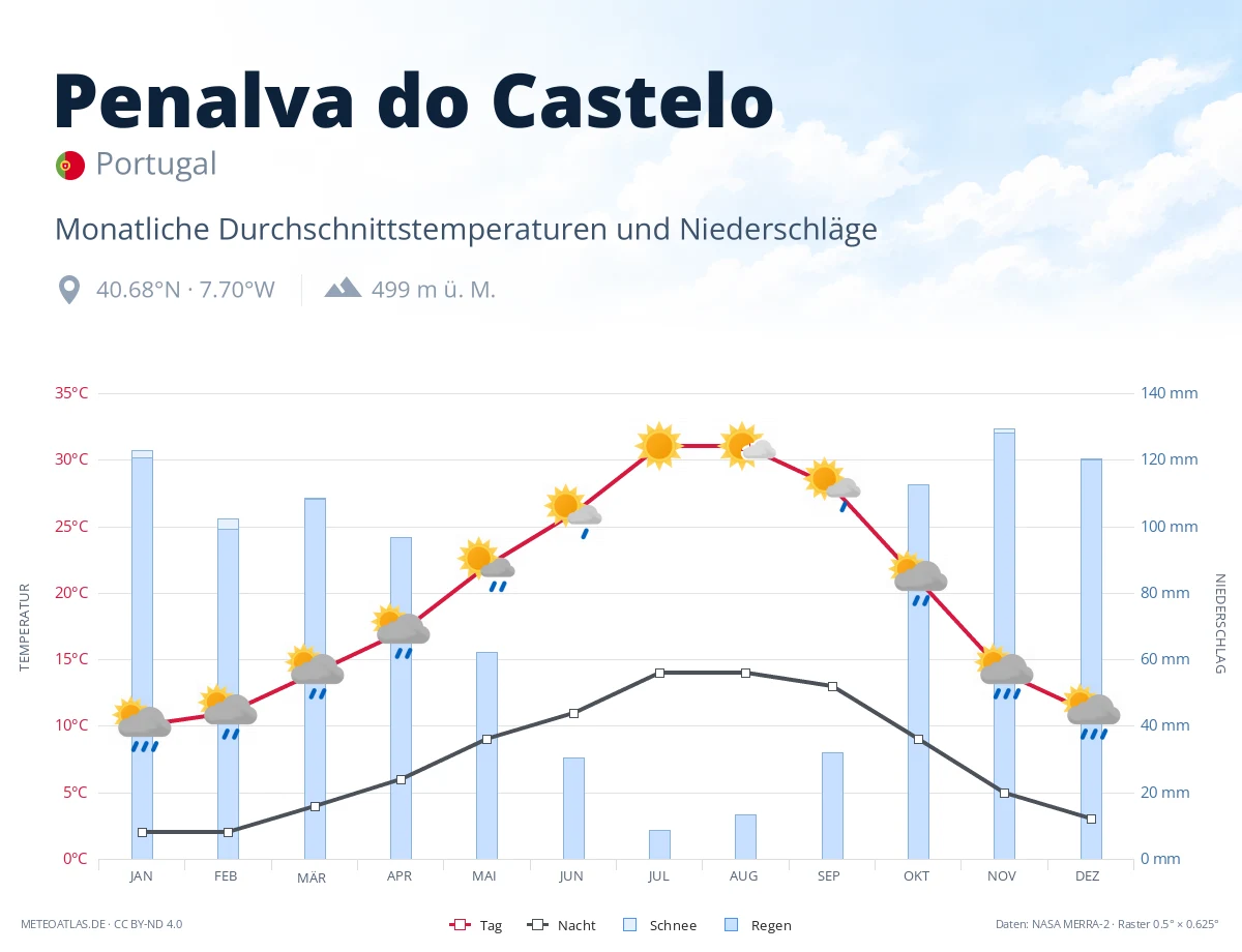 Penalva do Castelo - monatliche Durchschnittstemperaturen und Niederschläge
