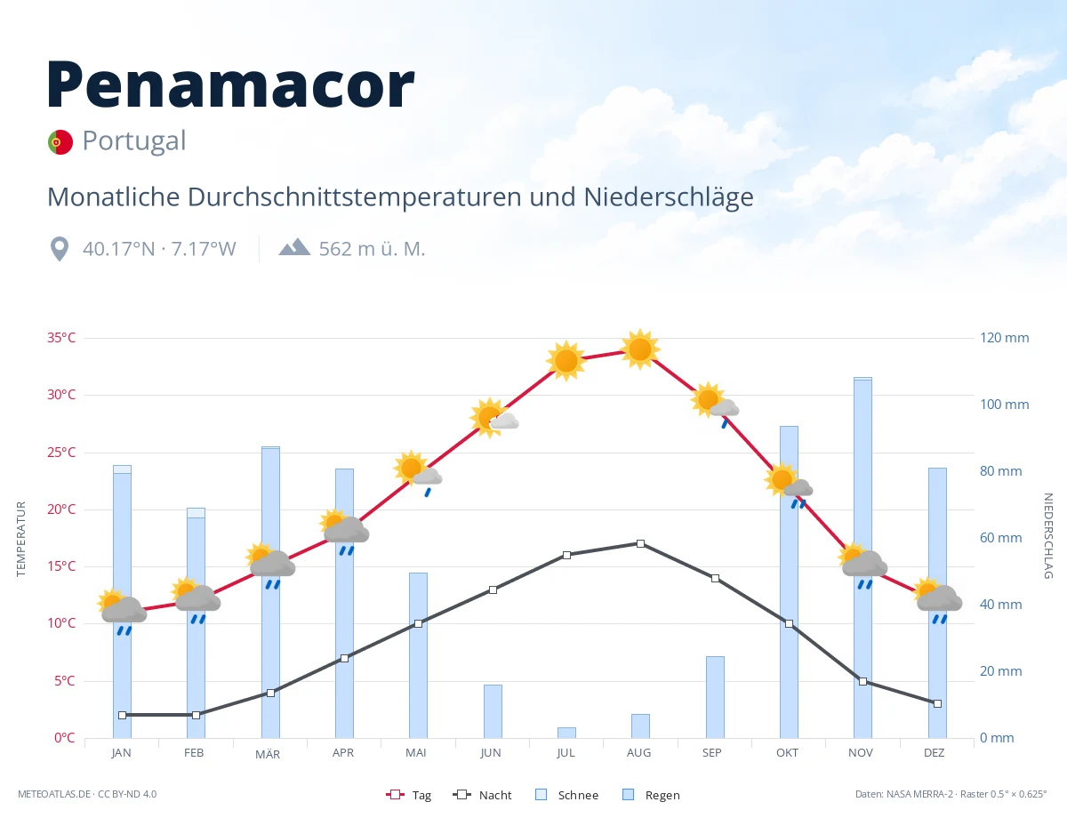 Penamacor - monatliche Durchschnittstemperaturen und Niederschläge