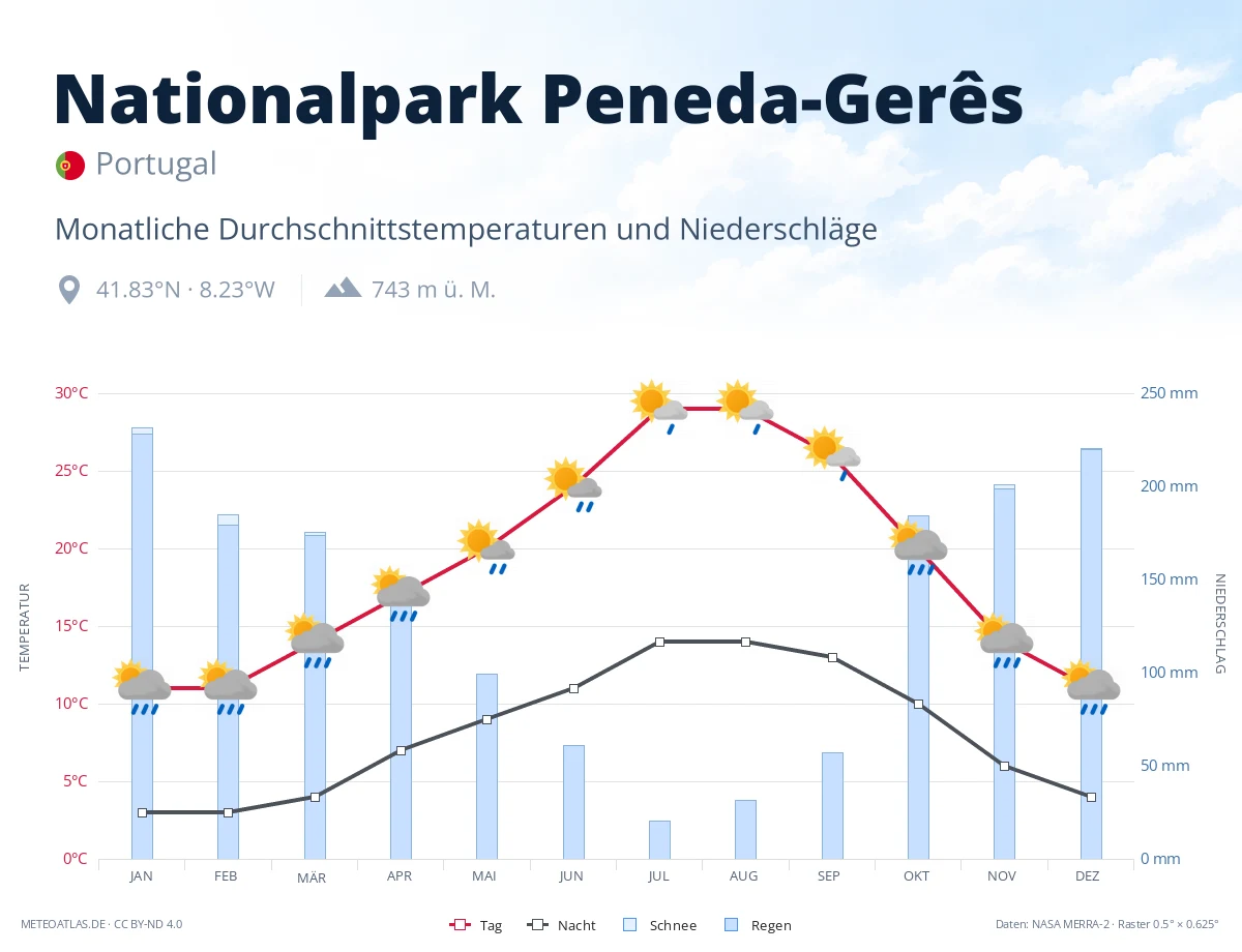 Nationalpark Peneda-Gerês - monatliche Durchschnittstemperaturen und Niederschläge