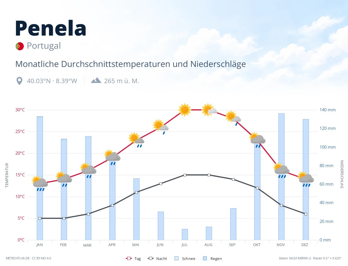 Penela - monatliche Durchschnittstemperaturen und Niederschläge