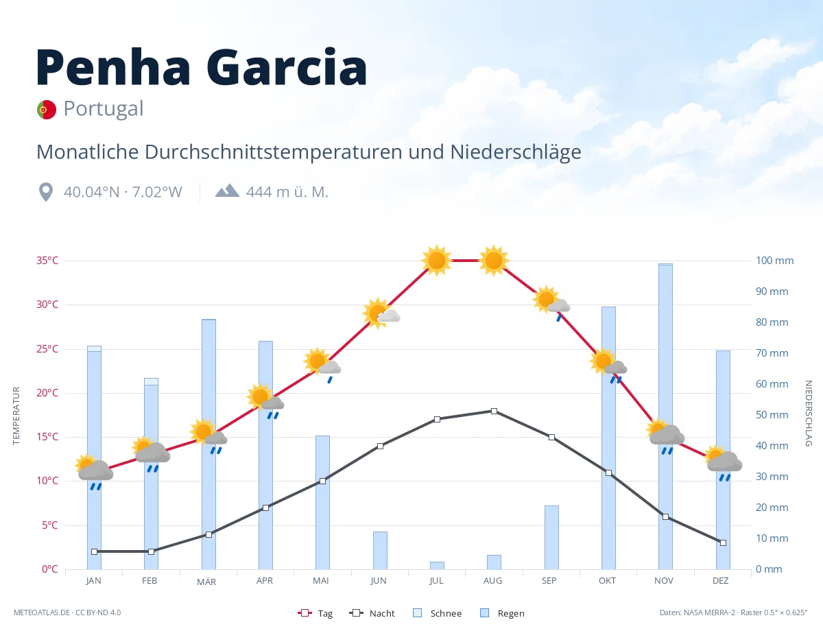 Penha Garcia - monatliche Durchschnittstemperaturen und Niederschläge