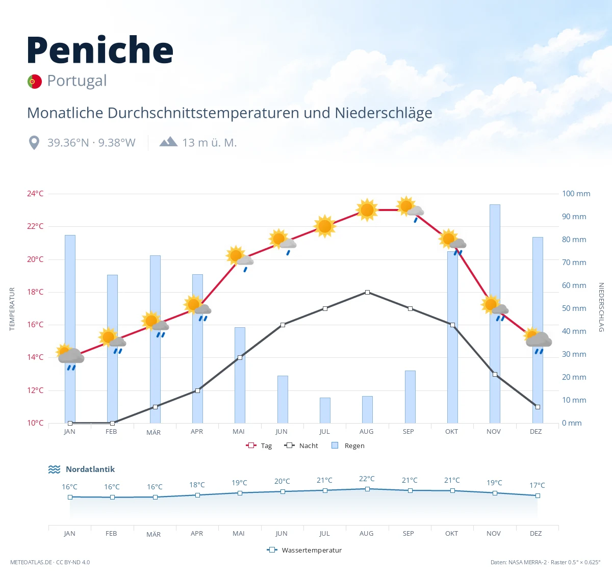 Peniche - monatliche Durchschnittstemperaturen und Niederschläge
