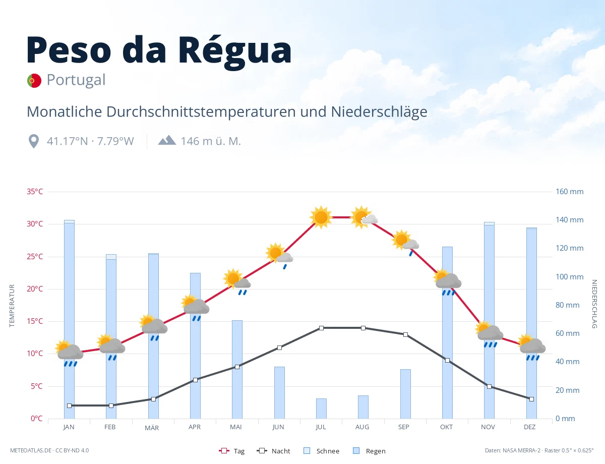 Peso da Régua - monatliche Durchschnittstemperaturen und Niederschläge