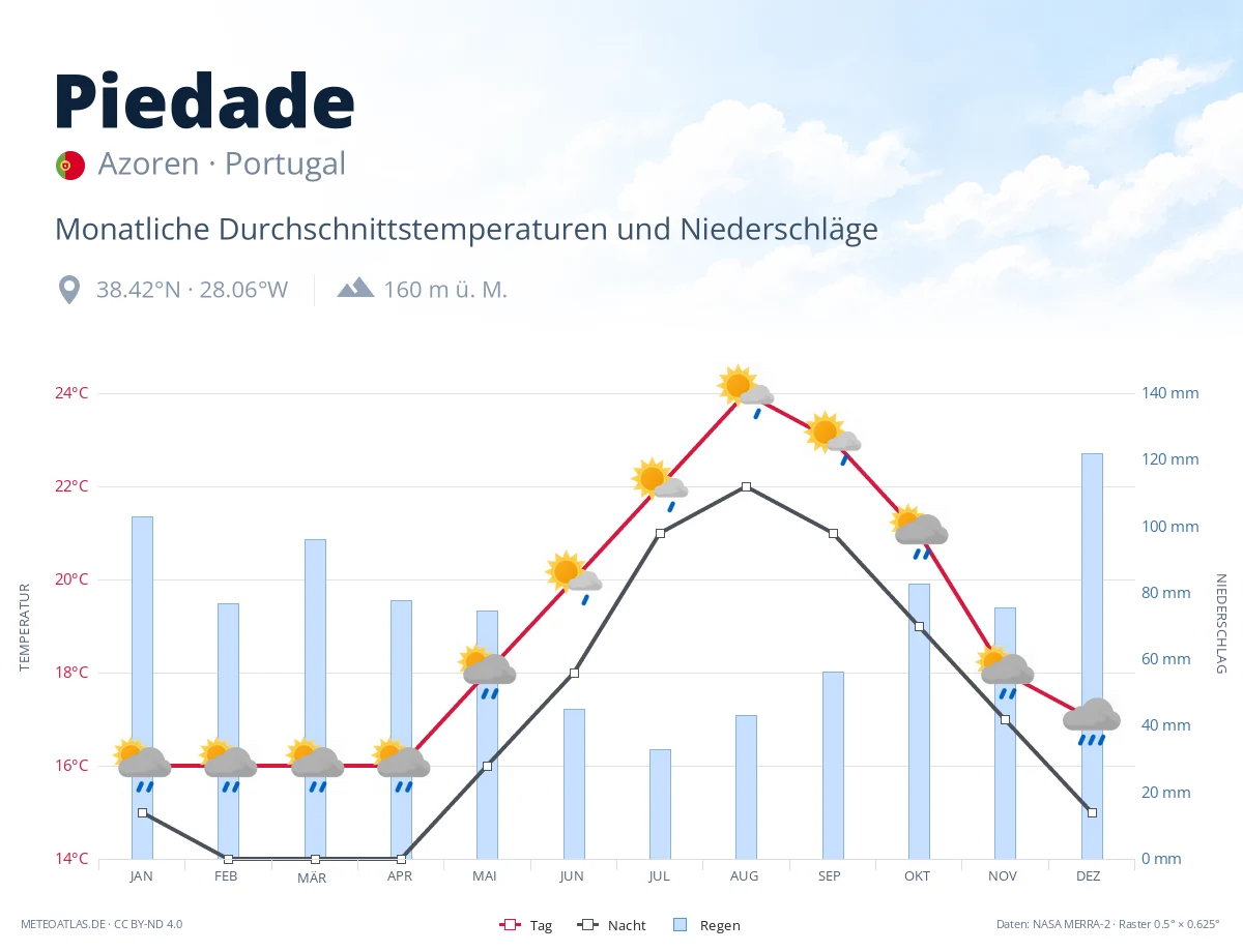 Piedade - monatliche Durchschnittstemperaturen und Niederschläge