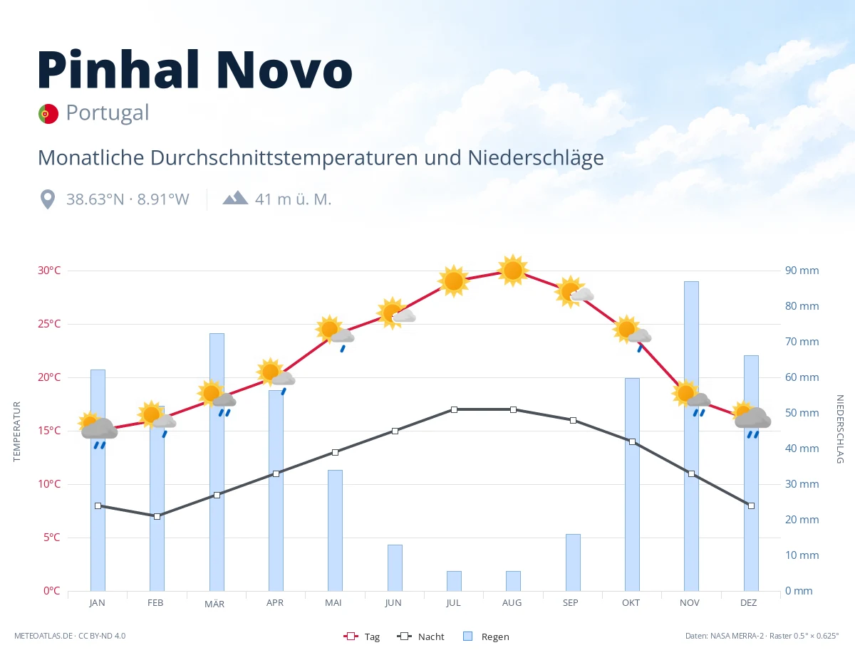 Pinhal Novo - monatliche Durchschnittstemperaturen und Niederschläge