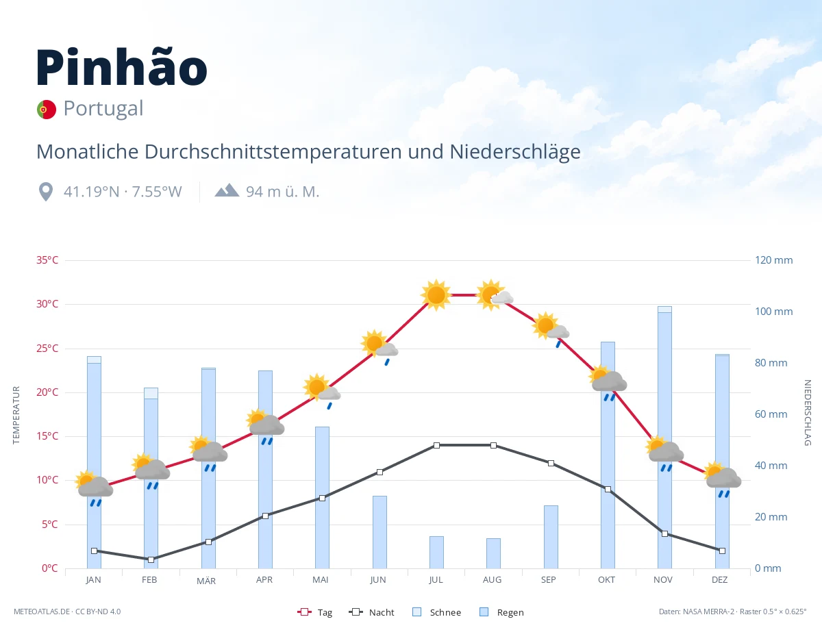 Pinhão - monatliche Durchschnittstemperaturen und Niederschläge