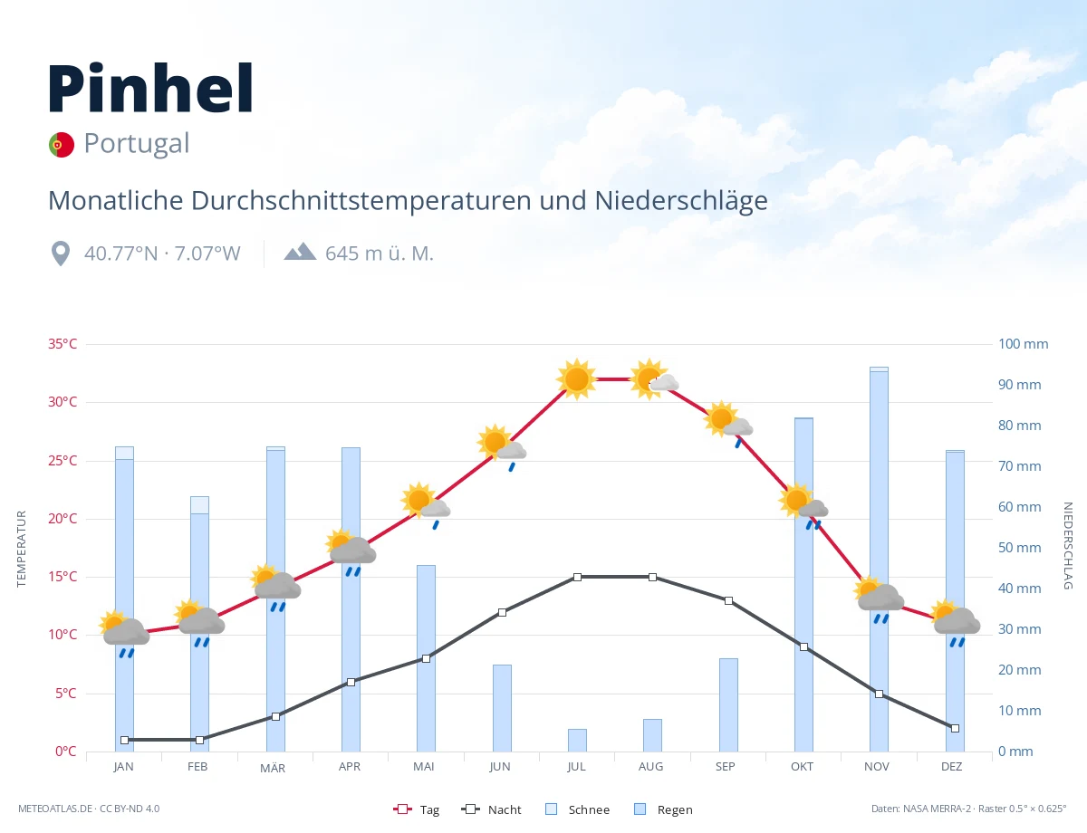 Pinhel - monatliche Durchschnittstemperaturen und Niederschläge