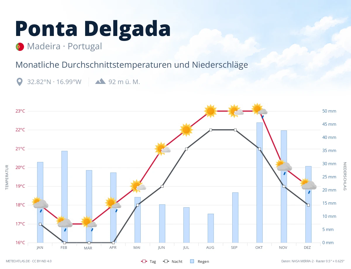 Ponta Delgada - monatliche Durchschnittstemperaturen und Niederschläge