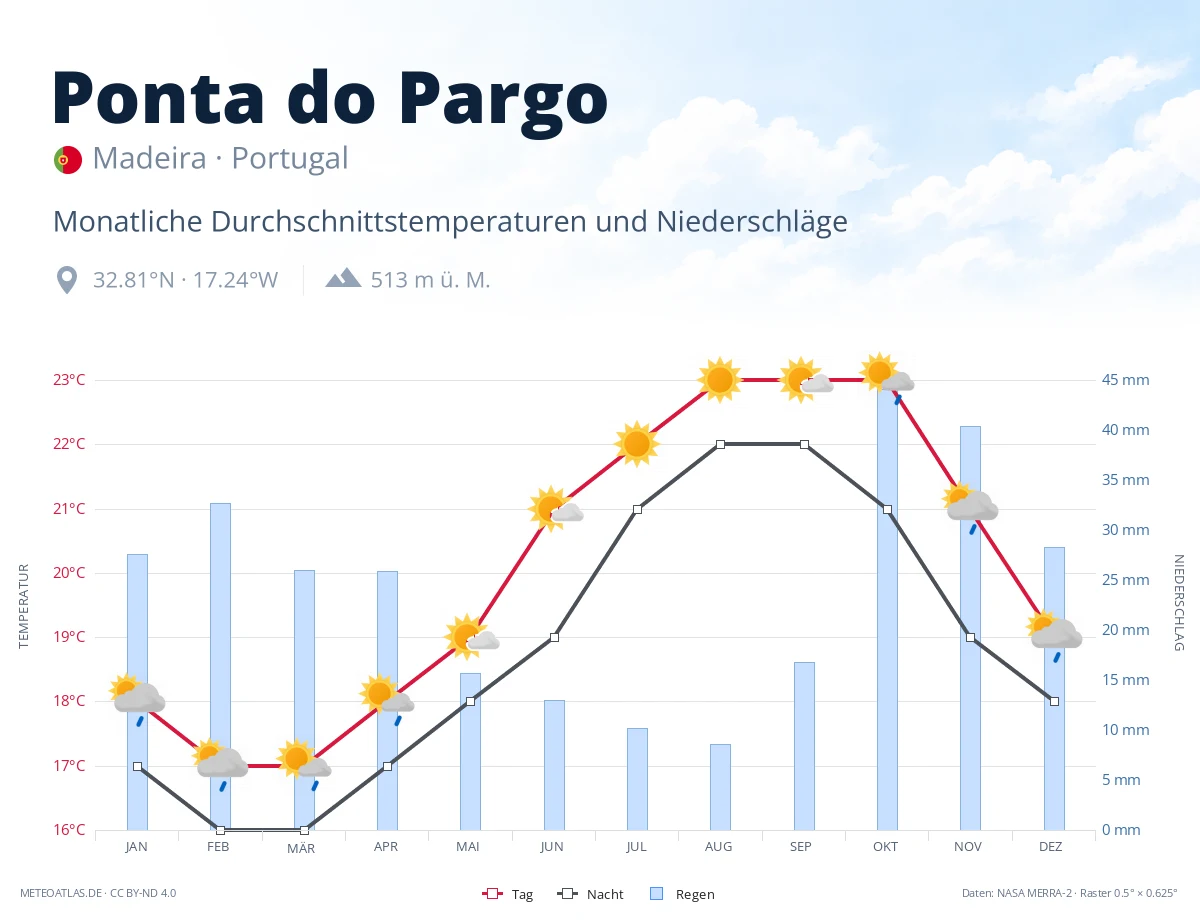 Ponta do Pargo - monatliche Durchschnittstemperaturen und Niederschläge