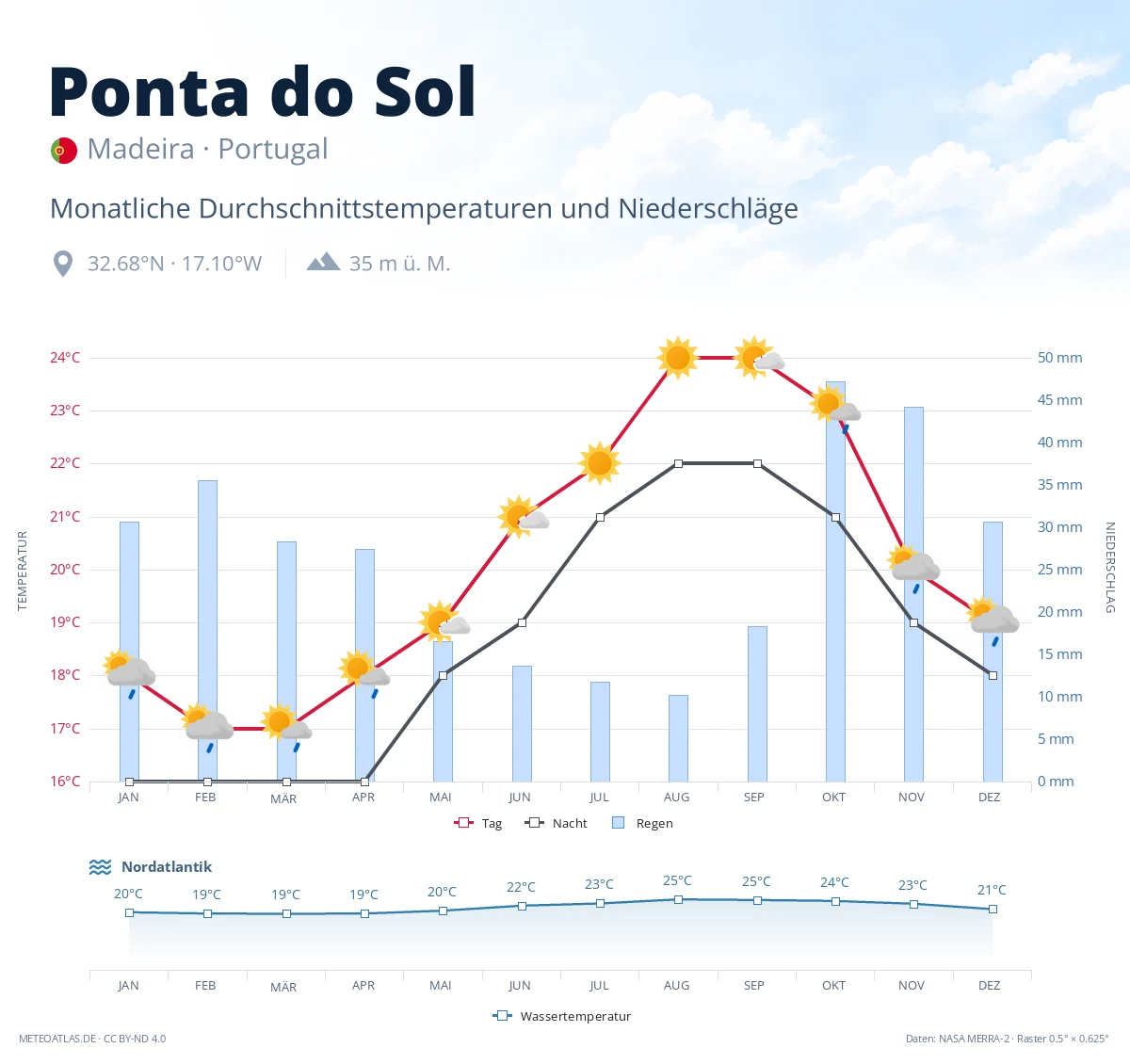 Ponta do Sol - monatliche Durchschnittstemperaturen und Niederschläge