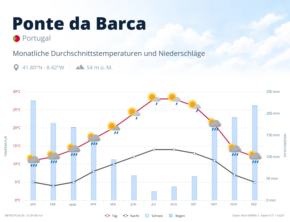 Ponte da Barca - monatliche Durchschnittstemperaturen und Niederschläge