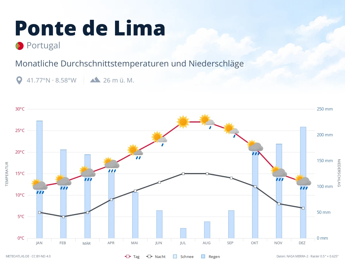 Ponte de Lima - monatliche Durchschnittstemperaturen und Niederschläge