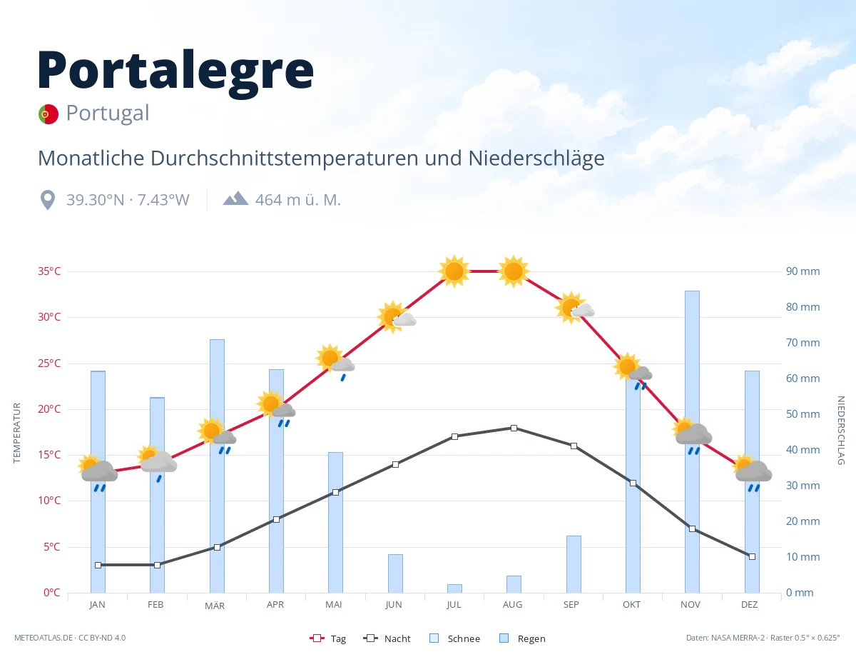 Portalegre - monatliche Durchschnittstemperaturen und Niederschläge