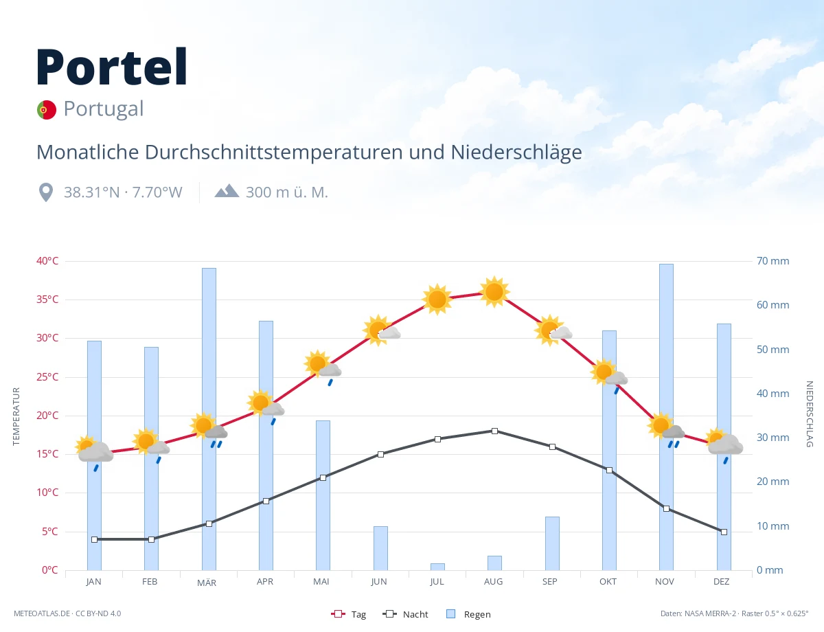 Portel - monatliche Durchschnittstemperaturen und Niederschläge