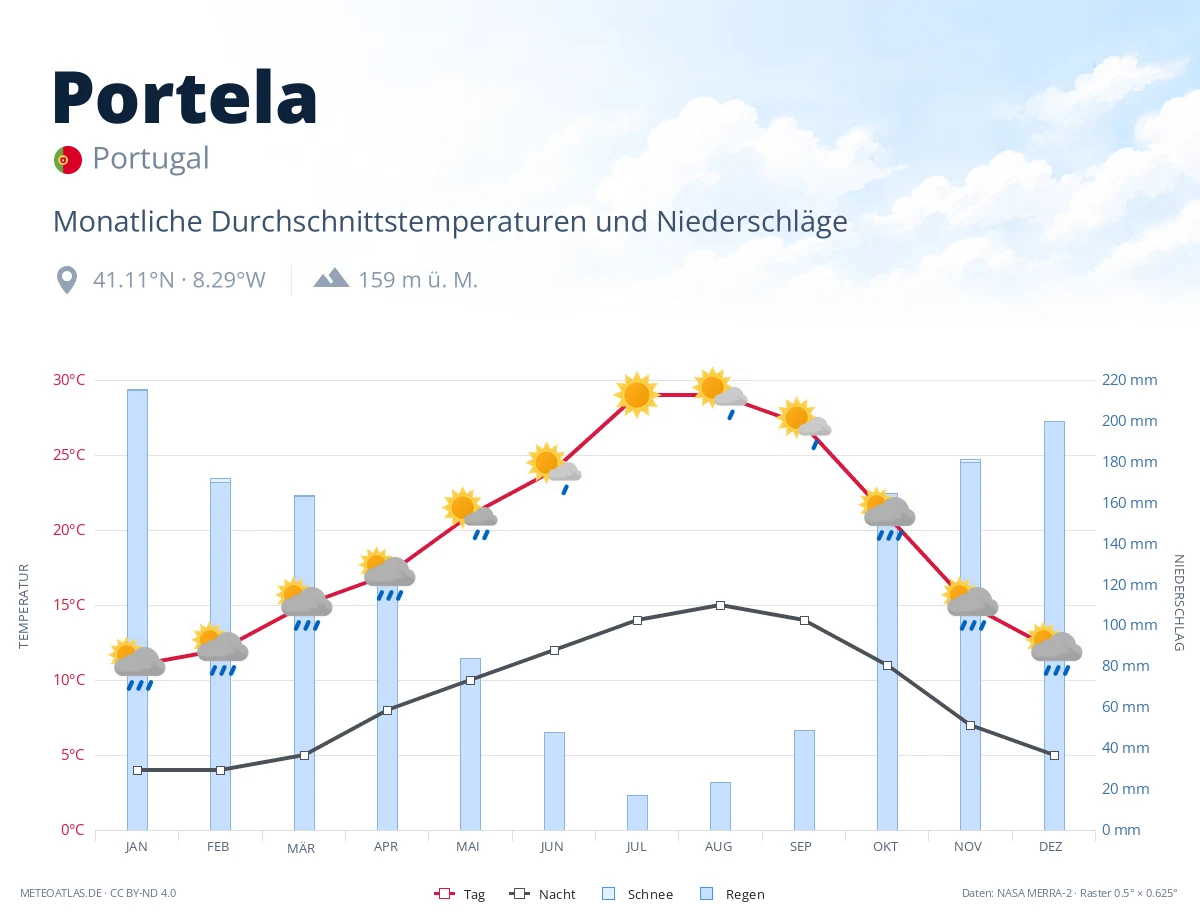 Portela - monatliche Durchschnittstemperaturen und Niederschläge