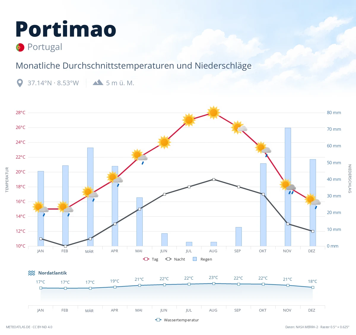 Portimao - monatliche Durchschnittstemperaturen und Niederschläge