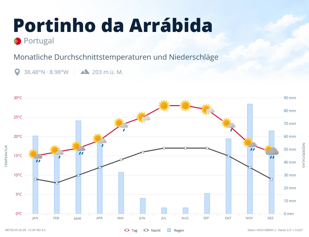 Portinho da Arrábida - monatliche Durchschnittstemperaturen und Niederschläge