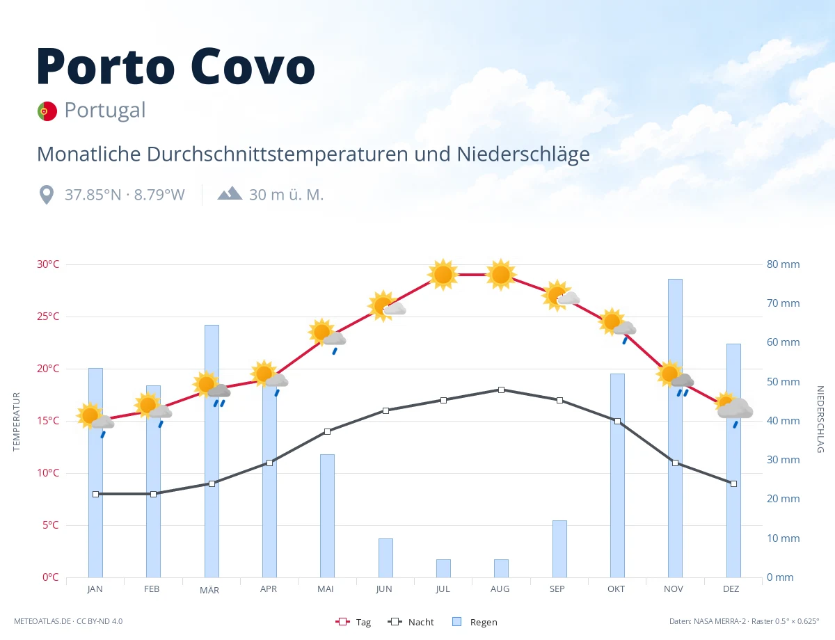 Porto Covo - monatliche Durchschnittstemperaturen und Niederschläge